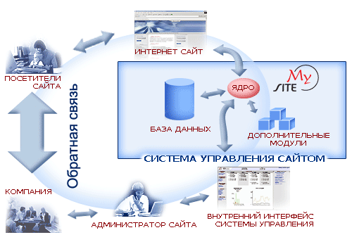 Общая схема функционирования сайта работающего с системой MySITE 